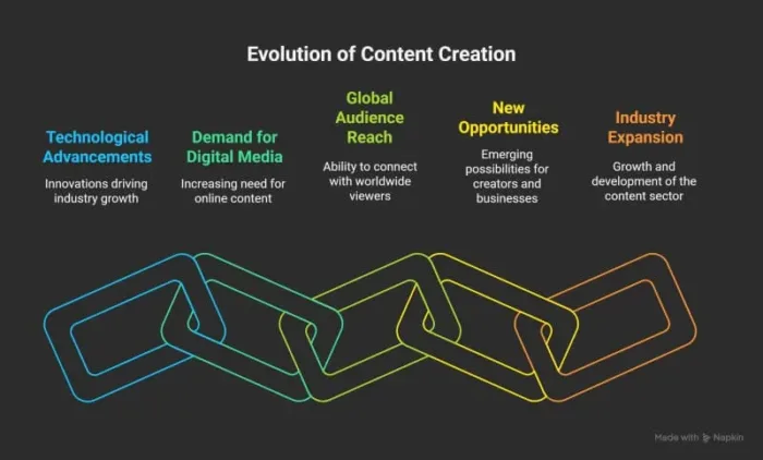 content creation app