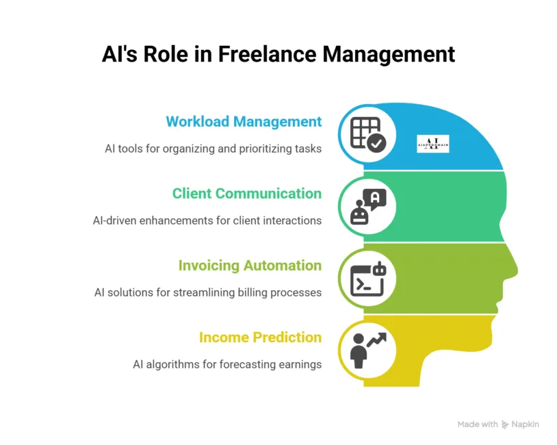 AI Apps for Freelance Business – That’s where AI apps for freelance business in 2025 come in—not as magic wands, but as smart allies.