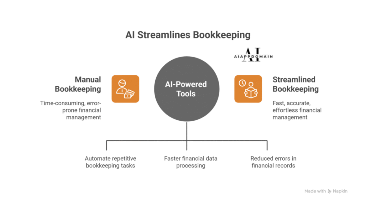AI Bookkeeping tools